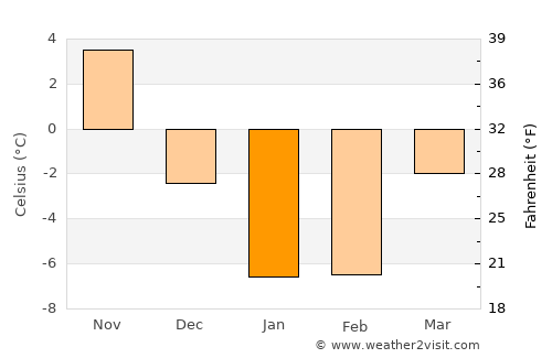 Kushiro average temperature in January
