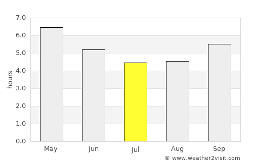 Kushiro average rain in July