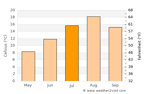 Kushiro average temperature in July