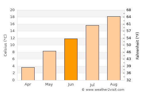 Kushiro average temperature in June