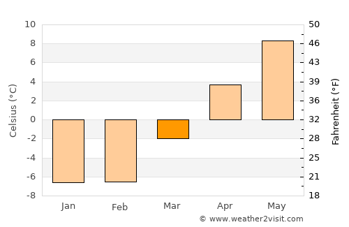 Kushiro average temperature in March