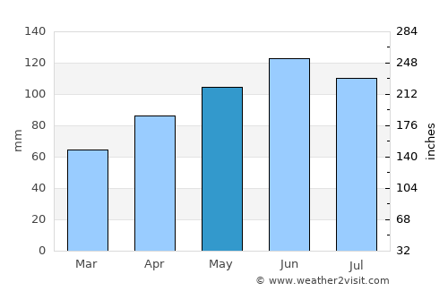 Kushiro average rain in May