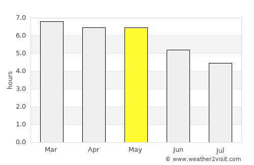 Kushiro average rain in May