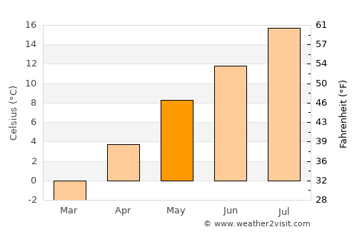 Kushiro average temperature in May