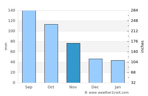 Kushiro average rain in November