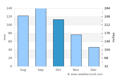 Kushiro average rain in October