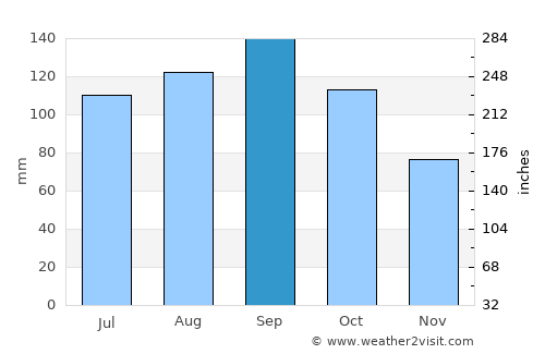 Kushiro average rain in September