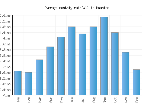 Kushiro monthly rainfall chart (inches)
