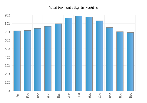 Kushiro relative humidity averages