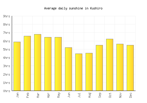 Kushiro average daily sunshine chart