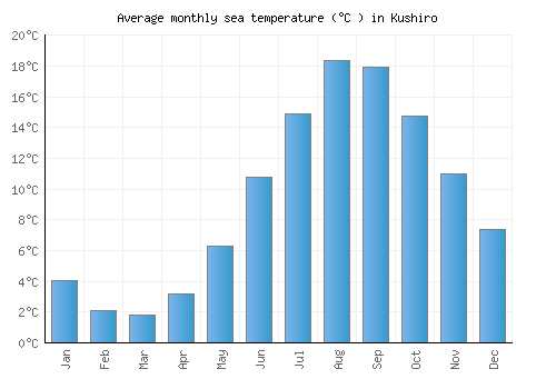 Kushiro average sea temperature chart (Celsius)