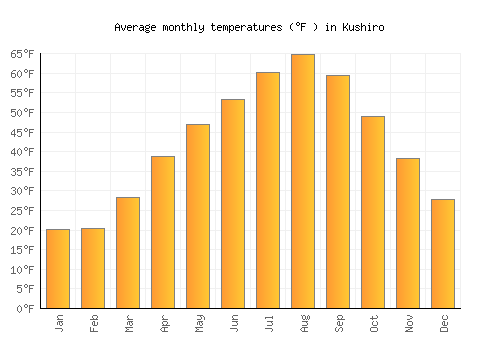 Kushiro average temperature chart (Fahrenheit)
