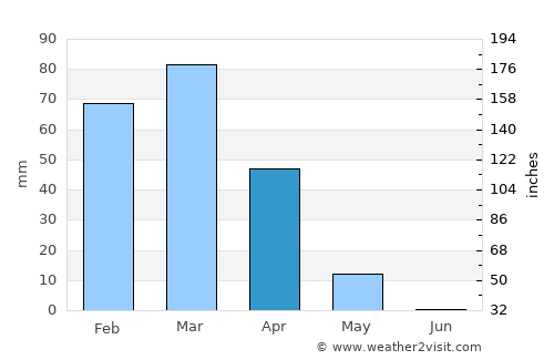 Kushk-e Kuhnah average rain in April