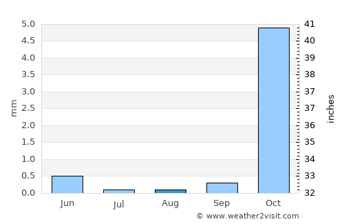 Kushk-e Kuhnah average rain in August