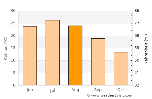 Kushk-e Kuhnah average temperature in August