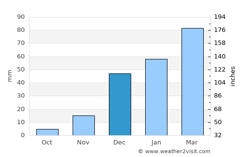 Kushk-e Kuhnah average rain in December