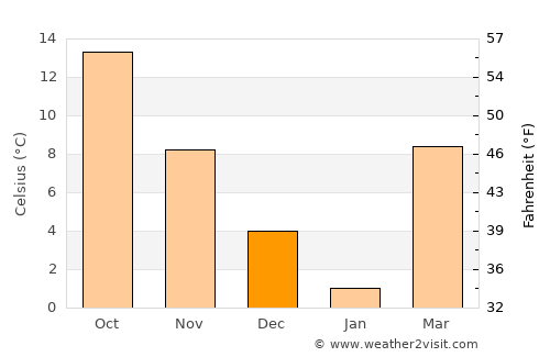 Kushk-e Kuhnah average temperature in December