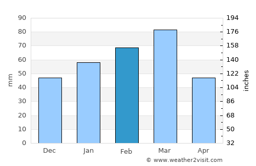 Kushk-e Kuhnah average rain in February