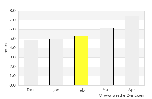 Kushk-e Kuhnah average rain in February