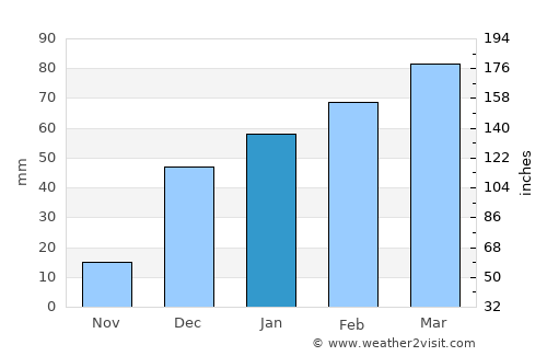 Kushk-e Kuhnah average rain in January