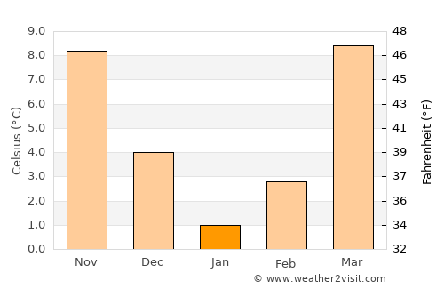 Kushk-e Kuhnah average temperature in January