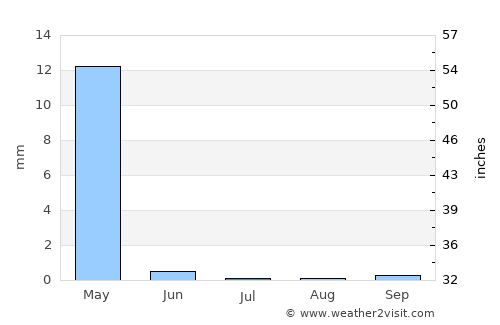 Kushk-e Kuhnah average rain in July