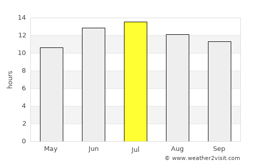 Kushk-e Kuhnah average rain in July