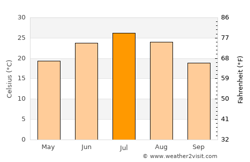 Kushk-e Kuhnah average temperature in July