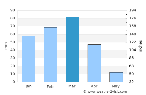 Kushk-e Kuhnah average rain in March