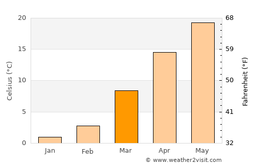 Kushk-e Kuhnah average temperature in March