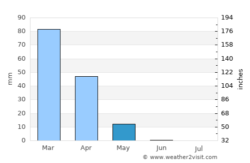 Kushk-e Kuhnah average rain in May