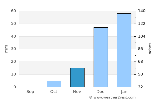 Kushk-e Kuhnah average rain in November