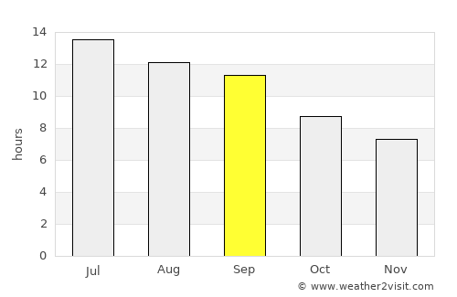 Kushk-e Kuhnah average rain in September