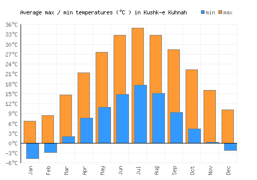 Kushk-e Kuhnah average minimum / maximum temperatures (Celsius)