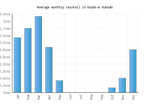 Kushk-e Kuhnah monthly rainfall chart (inches)
