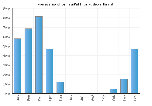 Kushk-e Kuhnah monthly rainfall chart (mm)