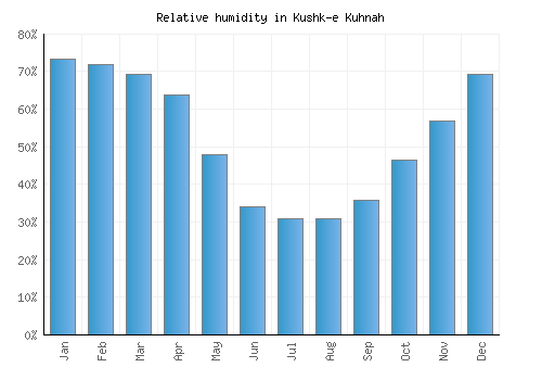 Kushk-e Kuhnah relative humidity averages