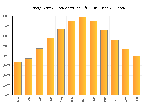 Kushk-e Kuhnah average temperature chart (Fahrenheit)