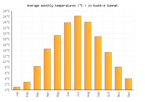 Kushk-e Kuhnah average temperature chart (Celsius)