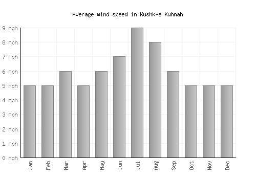 Kushk-e Kuhnah average winspeed by month (mph)