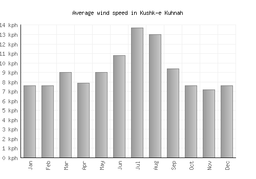 Kushk-e Kuhnah average winspeed by month (km/h)