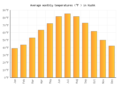 Kushk average temperature chart (Fahrenheit)