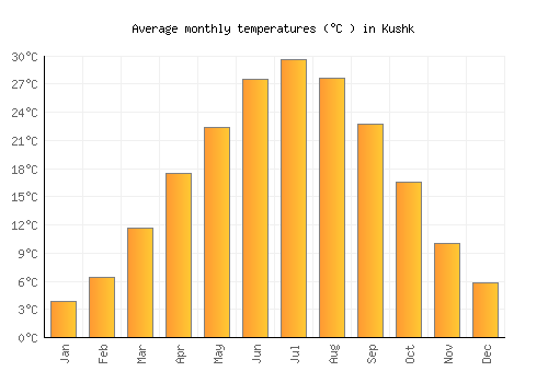 Kushk average temperature chart (Celsius)
