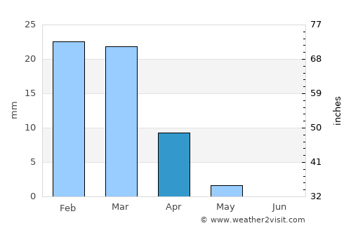 Kushkak average rain in April