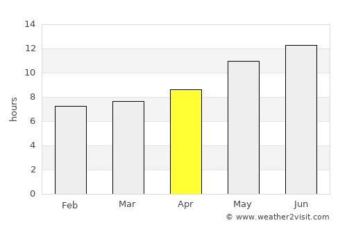 Kushkak average rain in April