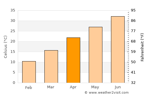 Kushkak average temperature in April