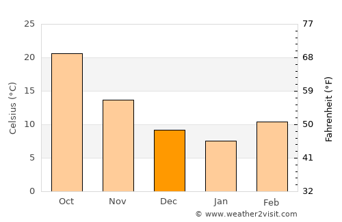 Kushkak average temperature in December
