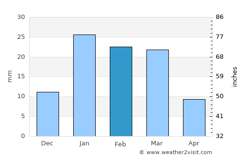 Kushkak average rain in February