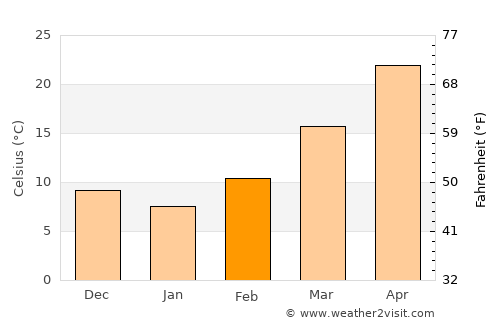 Kushkak average temperature in February