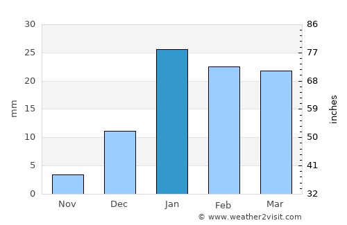 Kushkak average rain in January